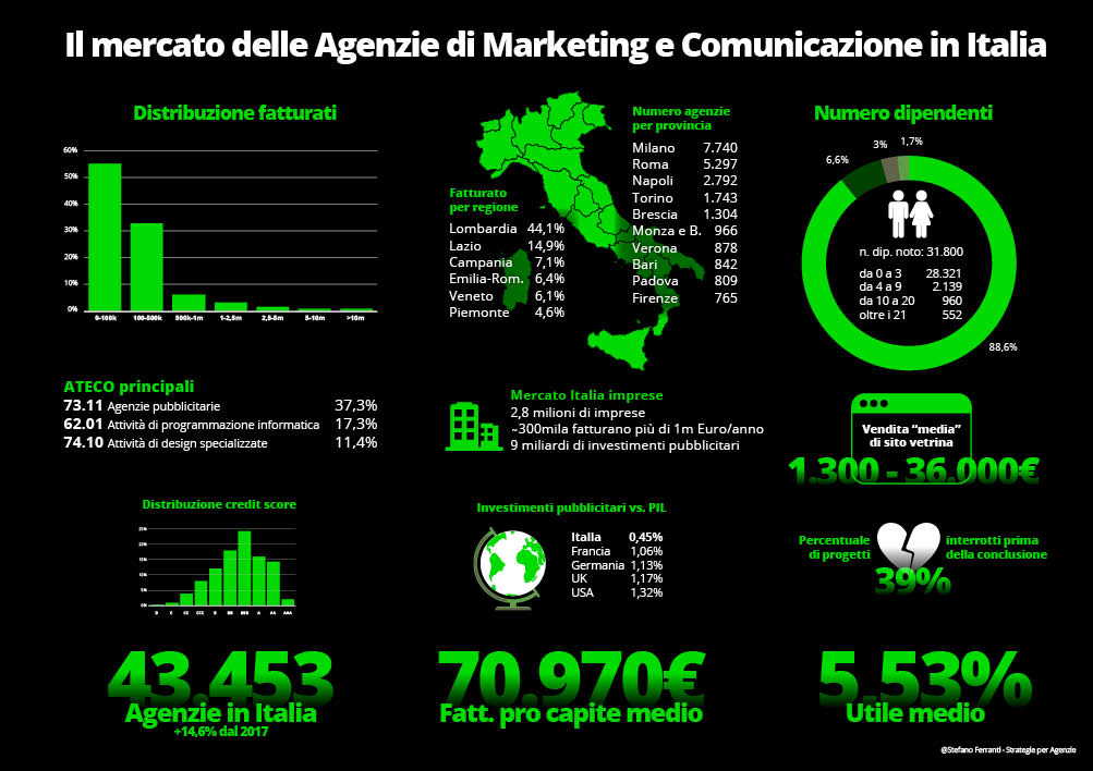 I numeri delle agenzie di comunicazione in Italia, 2025-2026